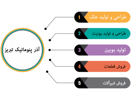 چرا آذر پنوماتیک تبریز